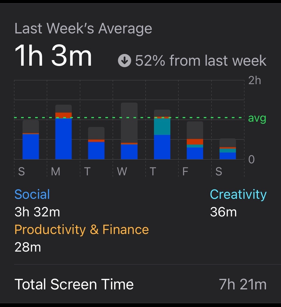 iOS screentime showing 1h 3m